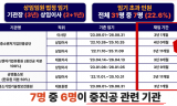 중기부 산하기관 '임기 초과' 임원 7명… 6명이 '중진공 출자 라인' 장악