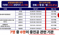 중기부 산하기관 '임기 초과' 임원 7명… 6명이 '중진공 출자 라인' 장악