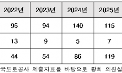 사고 언제 났는지도 모르는데 ‘0분 만에 인지’?…고속도로 ‘통계 왜곡’의 민낯