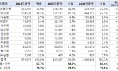 농협, 지방금고 70% ‘독점’… 신한·하나는 ‘돈 보따리’ 추격전