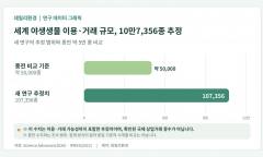 세계 야생생물 이용·거래 10만7,356종 추정…자료 공백이 관건