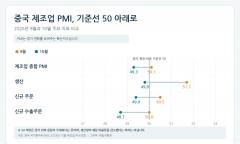 중국 10월 제조업 PMI 49.3…수출·신규 주문 기준선 밑돌아